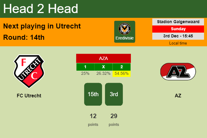 H2H, prediction of FC Utrecht vs AZ with odds, preview, pick, kick-off time 03-12-2023 - Eredivisie