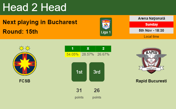 H2H, prediction of FCSB vs Rapid Bucuresti with odds, preview, pick, kick-off time 05-11-2023 - Liga 1