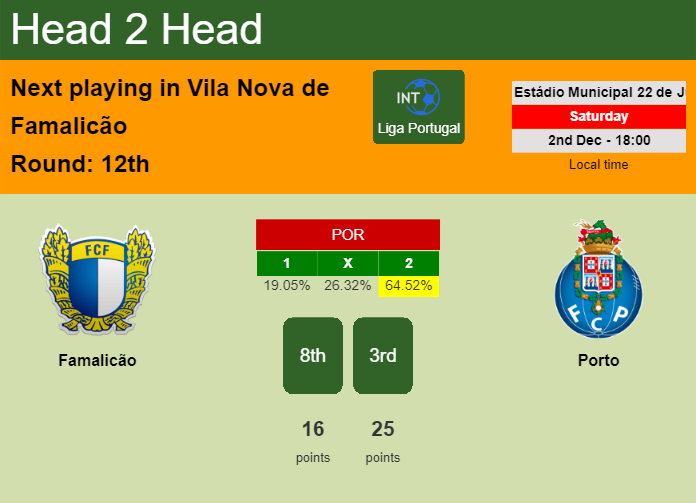 H2H, prediction of Famalicão vs Porto with odds, preview, pick, kick-off time 02-12-2023 - Liga Portugal