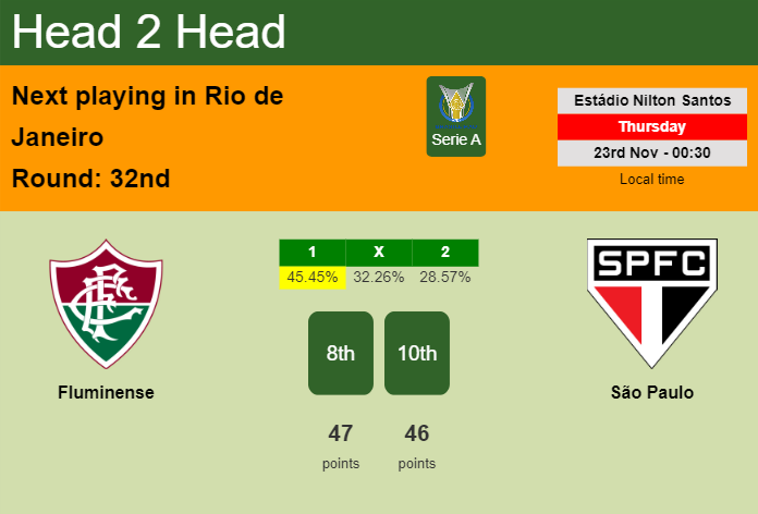 H2H, prediction of Fluminense vs São Paulo with odds, preview, pick, kick-off time 22-11-2023 - Serie A