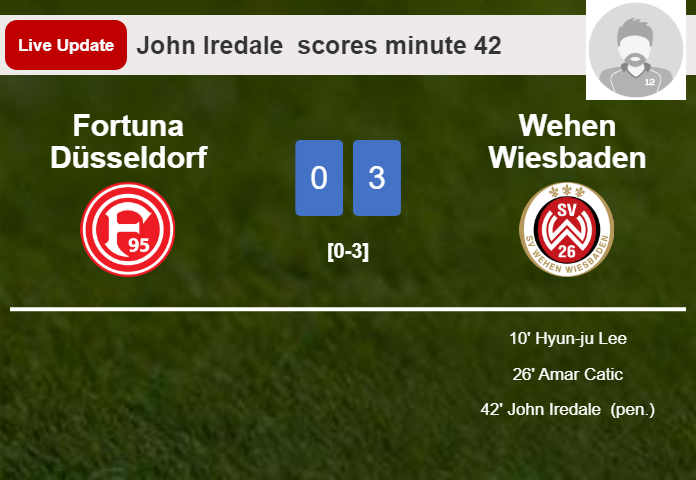 LIVE UPDATES. Wehen Wiesbaden extends the lead over Fortuna Düsseldorf with a penalty from John Iredale  in the 42 minute and the result is 3-0