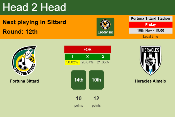 H2H, prediction of Fortuna Sittard vs Heracles Almelo with odds, preview, pick, kick-off time 10-11-2023 - Eredivisie
