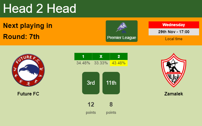 H2H, prediction of Future FC vs Zamalek with odds, preview, pick, kick-off time - Premier League