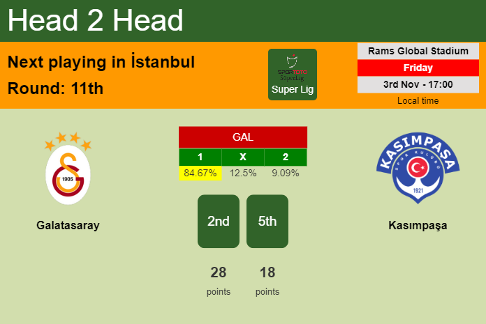 H2H, prediction of Galatasaray vs Kasımpaşa with odds, preview, pick, kick-off time - Super Lig