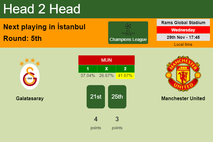 H2H, prediction of Galatasaray vs Manchester United with odds, preview, pick, kick-off time - Champions League