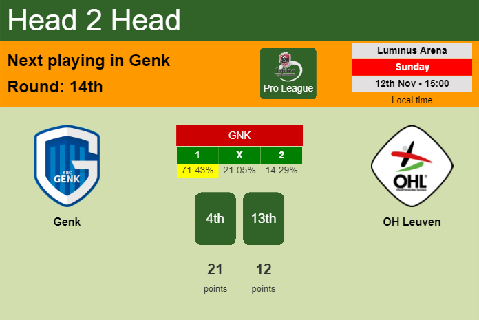 H2H, prediction of Genk vs OH Leuven with odds, preview, pick, kick-off time 12-11-2023 - Pro League