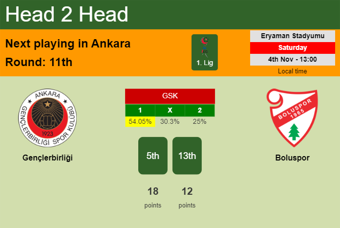 H2H, prediction of Gençlerbirliği vs Boluspor with odds, preview, pick, kick-off time 04-11-2023 - 1. Lig