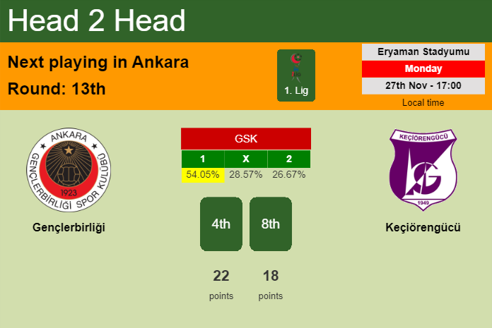 H2H, prediction of Gençlerbirliği vs Keçiörengücü with odds, preview, pick, kick-off time 27-11-2023 - 1. Lig