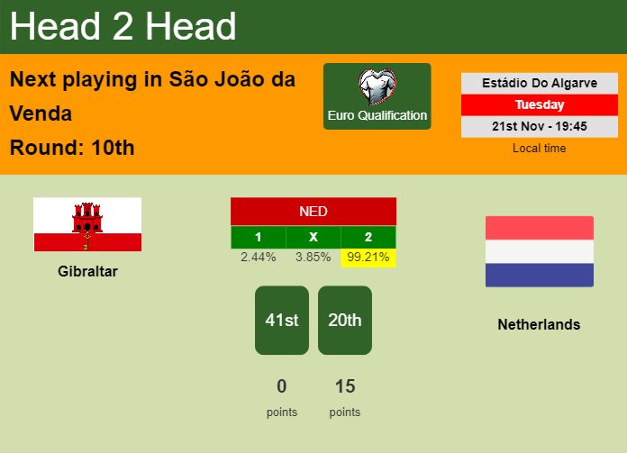 H2H, prediction of Gibraltar vs Netherlands with odds, preview, pick, kick-off time 21-11-2023 - Euro Qualification