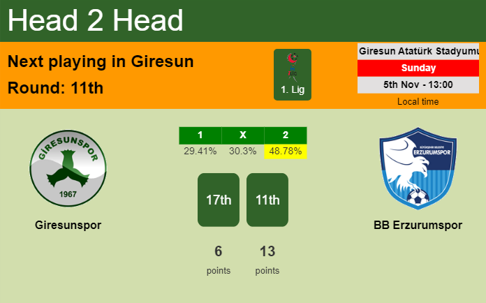 H2H, prediction of Giresunspor vs BB Erzurumspor with odds, preview, pick, kick-off time 05-11-2023 - 1. Lig