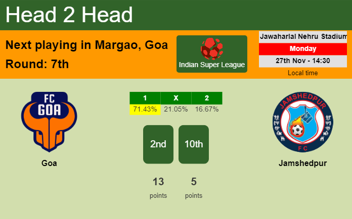 H2H, prediction of Goa vs Jamshedpur with odds, preview, pick, kick-off time 27-11-2023 - Indian Super League