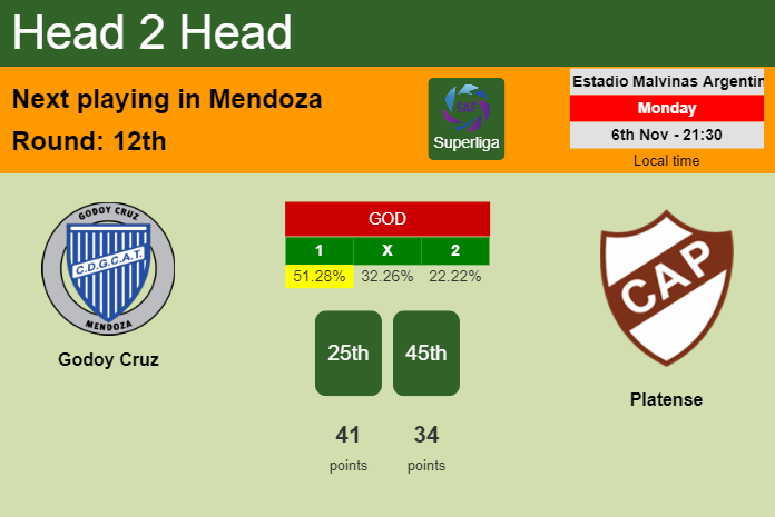 H2H, prediction of Godoy Cruz vs Platense with odds, preview, pick, kick-off time 06-11-2023 - Superliga