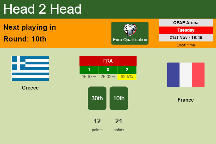 H2H, prediction of Greece vs France with odds, preview, pick, kick-off time 21-11-2023 - Euro Qualification