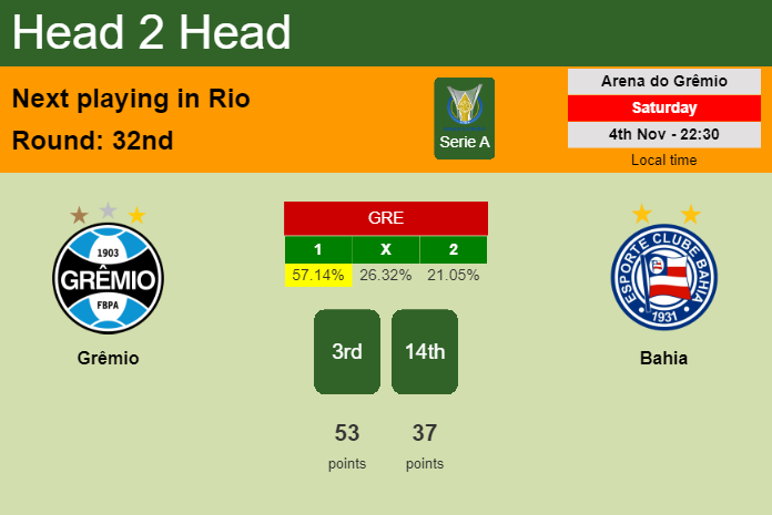 H2H, prediction of Grêmio vs Bahia with odds, preview, pick, kick-off time 04-11-2023 - Serie A