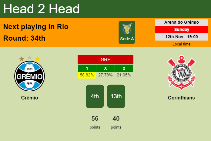 H2H, prediction of Grêmio vs Corinthians with odds, preview, pick, kick-off time 12-11-2023 - Serie A