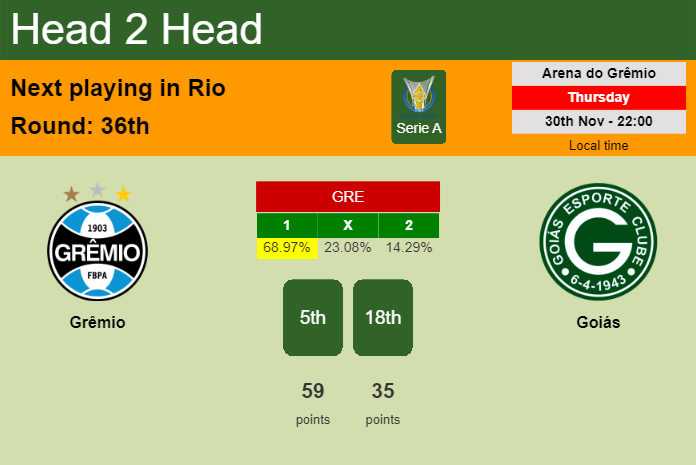 H2H, prediction of Grêmio vs Goiás with odds, preview, pick, kick-off time 30-11-2023 - Serie A