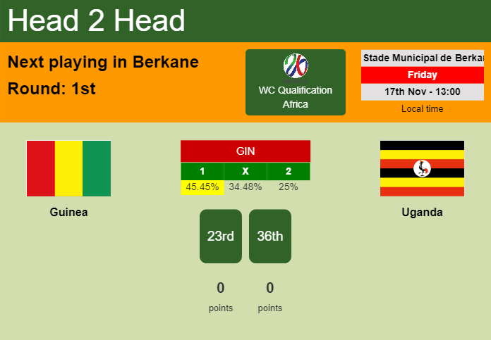 H2H, prediction of Guinea vs Uganda with odds, preview, pick, kick-off time 17-11-2023 - WC Qualification Africa