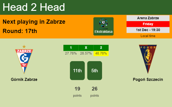 H2H, prediction of Górnik Zabrze vs Pogoń Szczecin with odds, preview, pick, kick-off time 01-12-2023 - Ekstraklasa