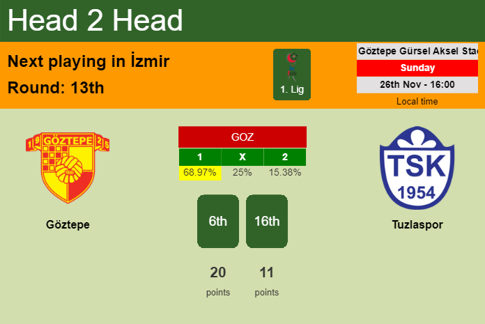 H2H, prediction of Göztepe vs Tuzlaspor with odds, preview, pick, kick-off time 26-11-2023 - 1. Lig