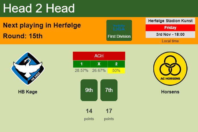 H2H, prediction of HB Køge vs Horsens with odds, preview, pick, kick-off time - First Division