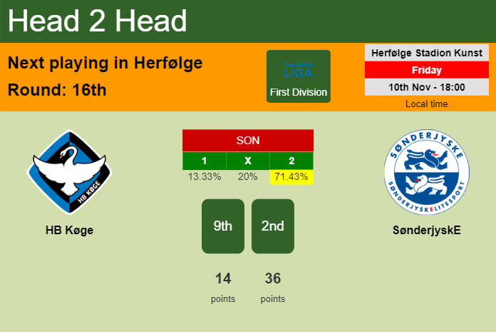 H2H, prediction of HB Køge vs SønderjyskE with odds, preview, pick, kick-off time - First Division