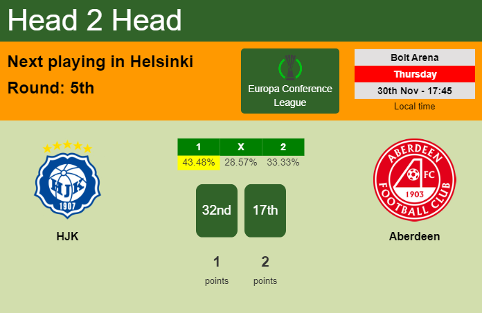 H2H, prediction of HJK vs Aberdeen with odds, preview, pick, kick-off time 30-11-2023 - Europa Conference League