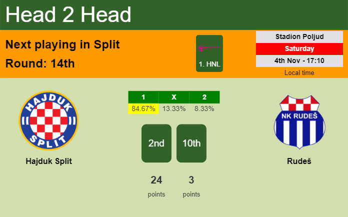 H2H, prediction of Hajduk Split vs Rudeš with odds, preview, pick, kick-off time 04-11-2023 - 1. HNL