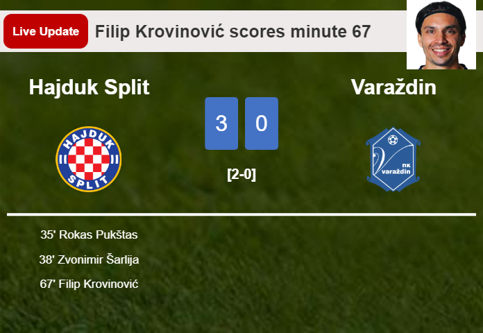 LIVE UPDATES. Hajduk Split extends the lead over Varaždin with a goal from Filip Krovinović in the 67 minute and the result is 3-0