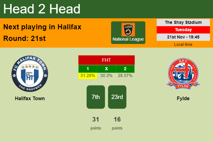 H2H, prediction of Halifax Town vs Fylde with odds, preview, pick, kick-off time 22-11-2023 - National League