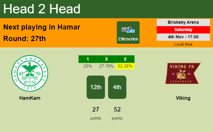 H2H, prediction of HamKam vs Viking with odds, preview, pick, kick-off time 04-11-2023 - Eliteserien
