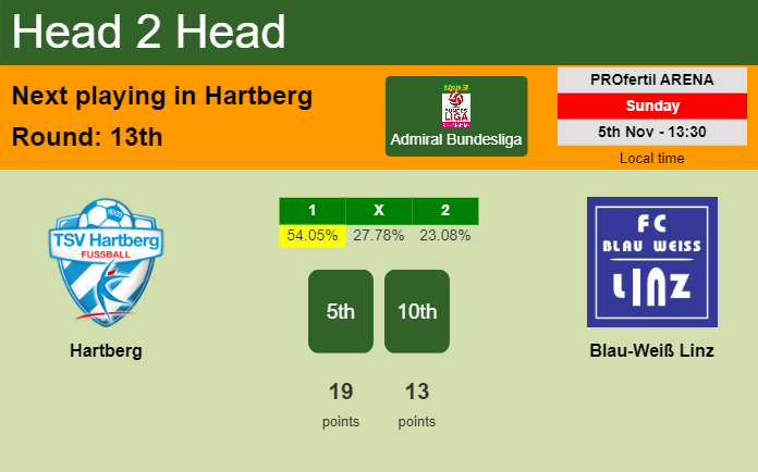 H2H, prediction of Hartberg vs Blau-Weiß Linz with odds, preview, pick, kick-off time 05-11-2023 - Admiral Bundesliga