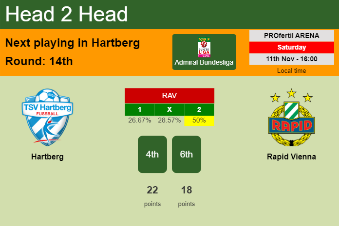 H2H, prediction of Hartberg vs Rapid Vienna with odds, preview, pick, kick-off time 11-11-2023 - Admiral Bundesliga