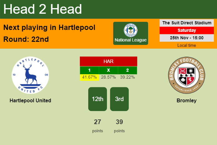 H2H, prediction of Hartlepool United vs Bromley with odds, preview, pick, kick-off time 25-11-2023 - National League