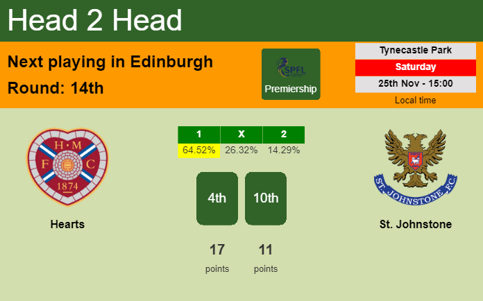H2H, prediction of Hearts vs St. Johnstone with odds, preview, pick, kick-off time 25-11-2023 - Premiership