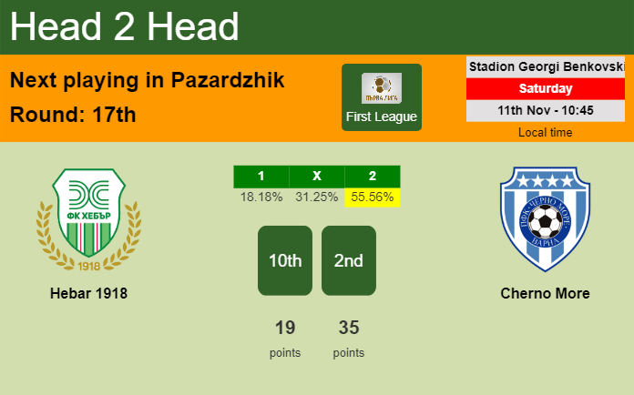 H2H, prediction of Hebar 1918 vs Cherno More with odds, preview, pick, kick-off time 11-11-2023 - First League