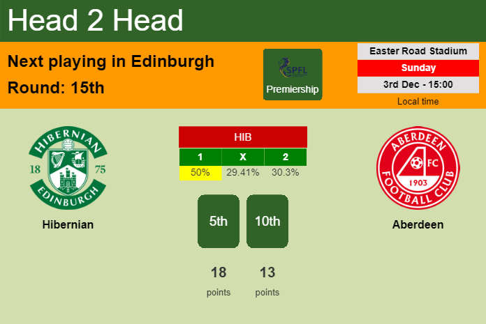 H2H, prediction of Hibernian vs Aberdeen with odds, preview, pick, kick-off time 03-12-2023 - Premiership