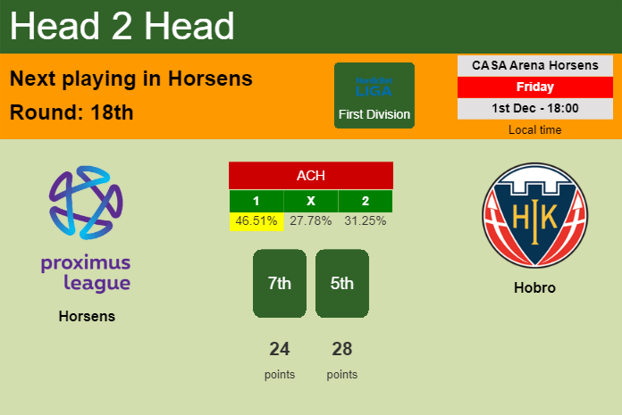 H2H, prediction of Horsens vs Hobro with odds, preview, pick, kick-off time 01-12-2023 - First Division