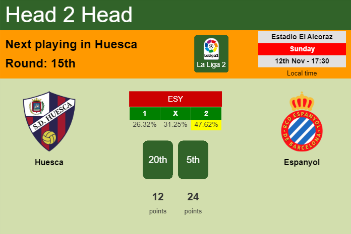H2H, prediction of Huesca vs Espanyol with odds, preview, pick, kick-off time 12-11-2023 - La Liga 2