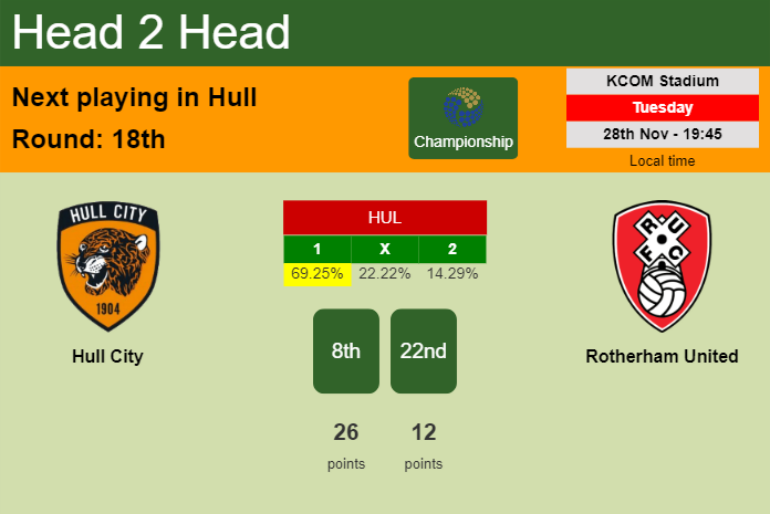 H2H, prediction of Hull City vs Rotherham United with odds, preview, pick, kick-off time 28-11-2023 - Championship