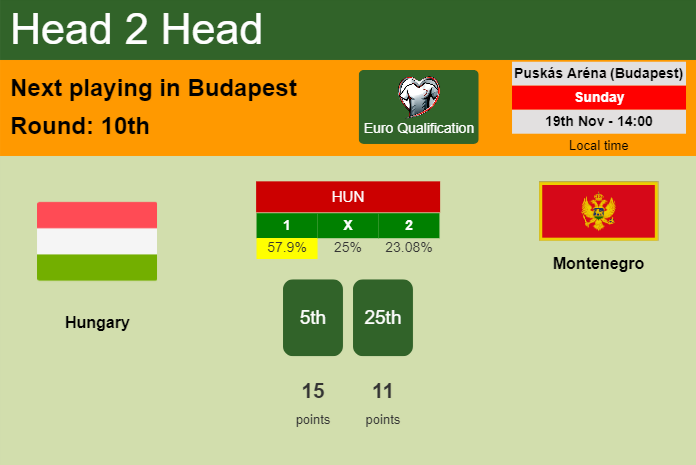 H2H, prediction of Hungary vs Montenegro with odds, preview, pick, kick-off time 19-11-2023 - Euro Qualification
