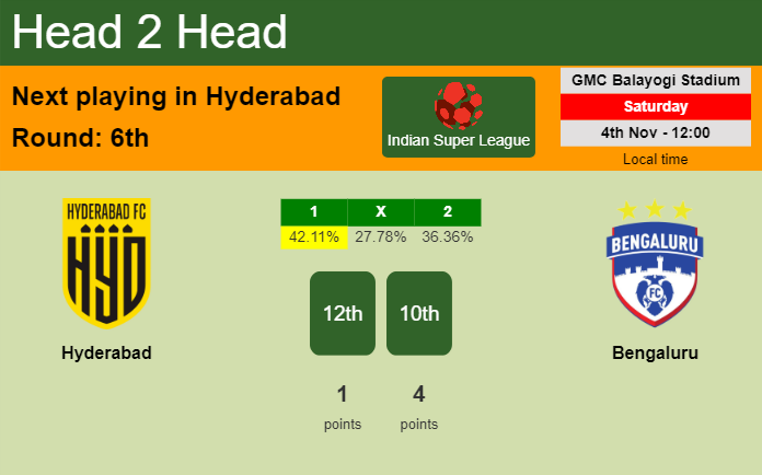 H2H, prediction of Hyderabad vs Bengaluru with odds, preview, pick, kick-off time 04-11-2023 - Indian Super League