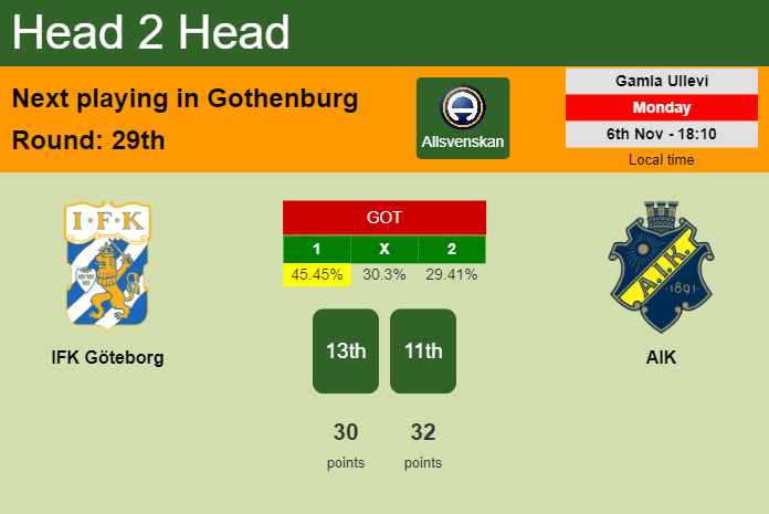H2H, prediction of IFK Göteborg vs AIK with odds, preview, pick, kick-off time 06-11-2023 - Allsvenskan