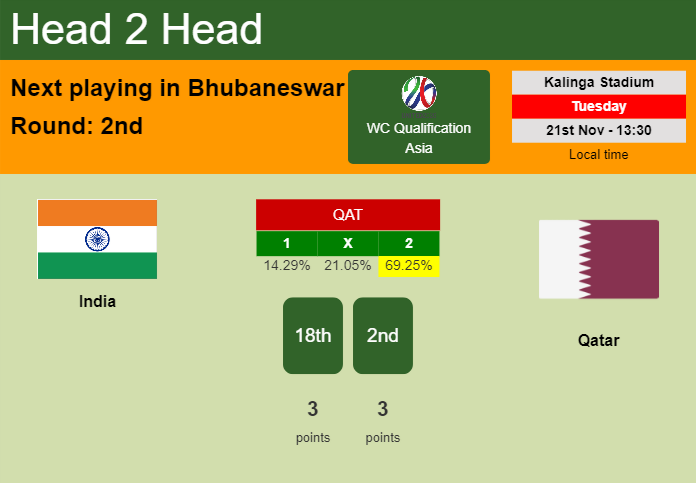 H2H, prediction of India vs Qatar with odds, preview, pick, kick-off time - WC Qualification Asia