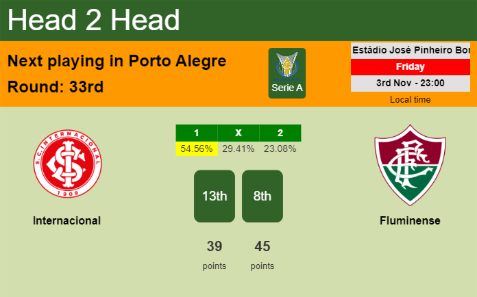 H2H, prediction of Internacional vs Fluminense with odds, preview, pick, kick-off time 03-11-2023 - Serie A