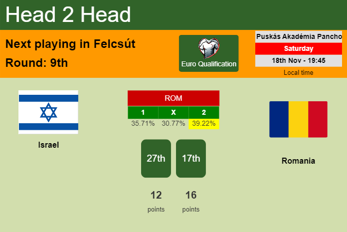 H2H, prediction of Israel vs Romania with odds, preview, pick, kick-off time 18-11-2023 - Euro Qualification