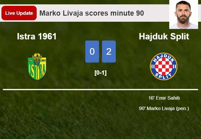 LIVE UPDATES. Hajduk Split extends the lead over Istra 1961 with a penalty from Marko Livaja in the 90 minute and the result is 2-0