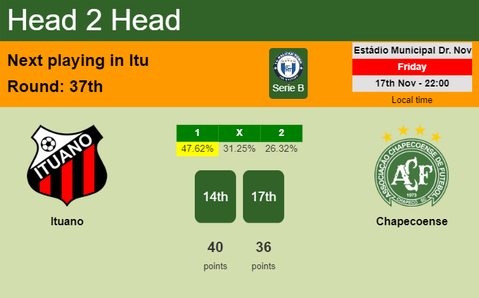 H2H, prediction of Ituano vs Chapecoense with odds, preview, pick, kick-off time 17-11-2023 - Serie B