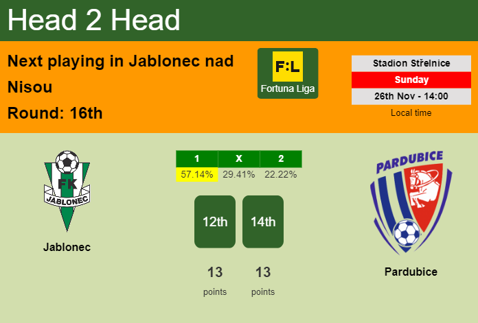H2H, prediction of Jablonec vs Pardubice with odds, preview, pick, kick-off time 26-11-2023 - Fortuna Liga