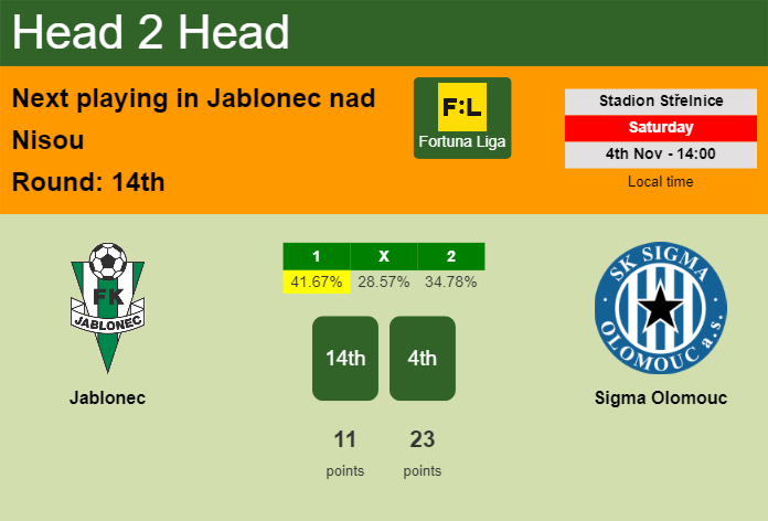 H2H, prediction of Jablonec vs Sigma Olomouc with odds, preview, pick, kick-off time 04-11-2023 - Fortuna Liga
