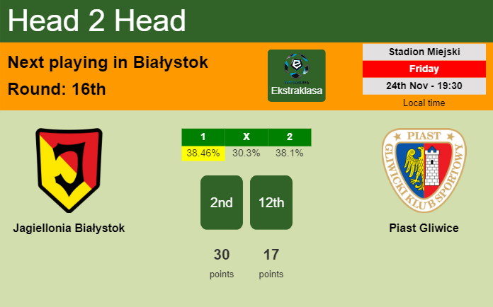 H2H, prediction of Jagiellonia Białystok vs Piast Gliwice with odds, preview, pick, kick-off time 24-11-2023 - Ekstraklasa